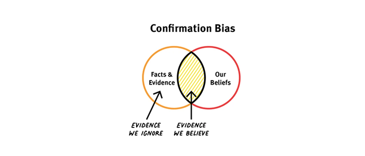 Confirmation bias — how the human mind seeks information that confirms existing beliefs and rejects evidence that challenges them, distorting decisions and judgment