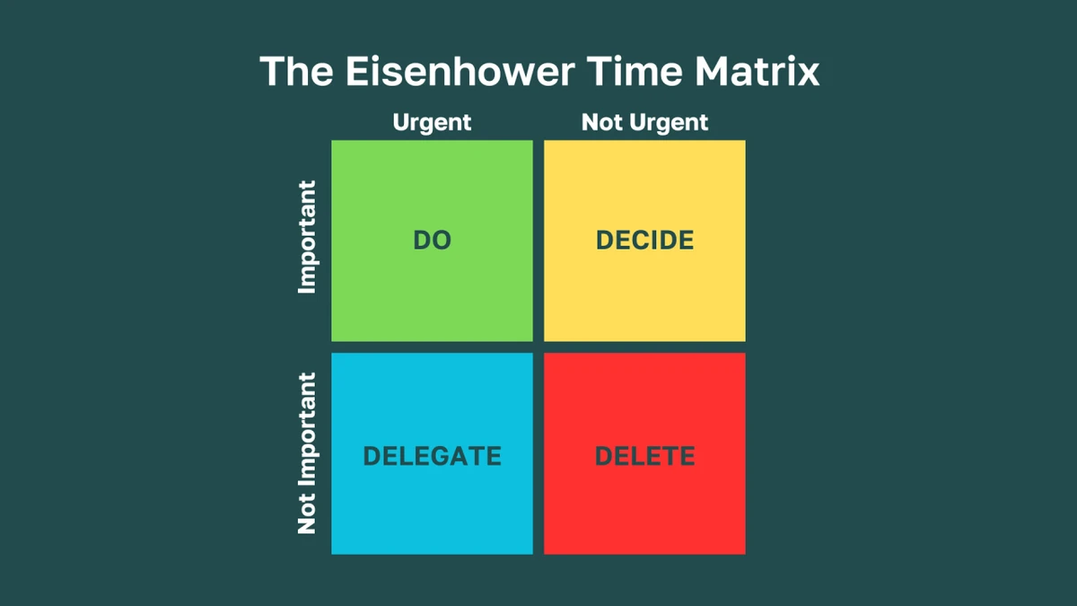Eisenhower Matrix — the 2x2 priority framework dividing tasks into urgent/important quadrants, used by President Eisenhower to manage the most demanding job in the world