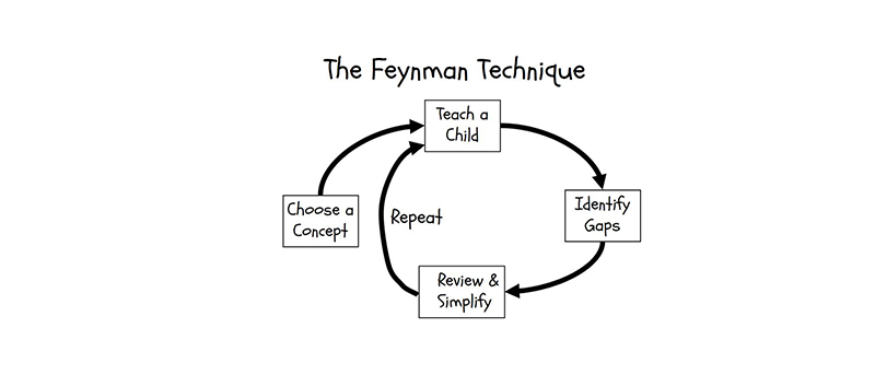 The Feynman Technique: Learn Anything Faster