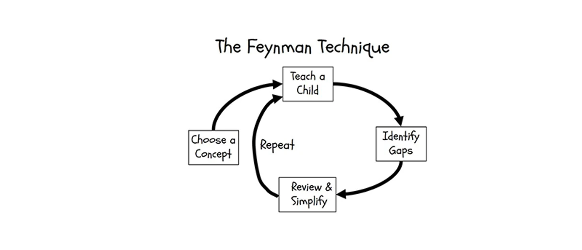 The Feynman Technique — Richard Feynman's 4-step learning method for understanding anything deeply by teaching it in simple language